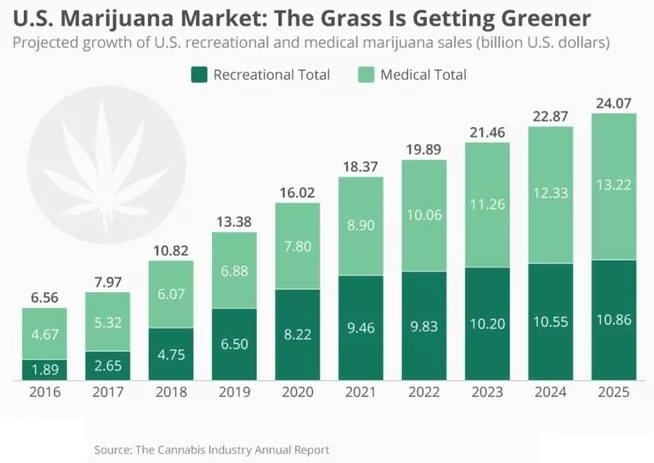 Proyección desde el 2020 hasta el 2025 de ventas de marihuana recreacional y medicinal