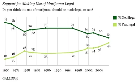 Aumento del apoyo al uso de la marihuana legal